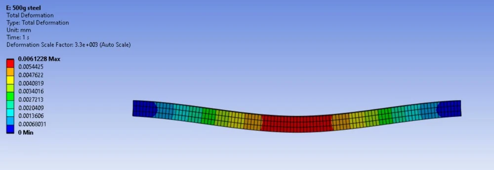 ANSYS total-deformation plot of a steel beam under a 500 g load, with a millimeter color scale and 0.0061228 mm maximum.