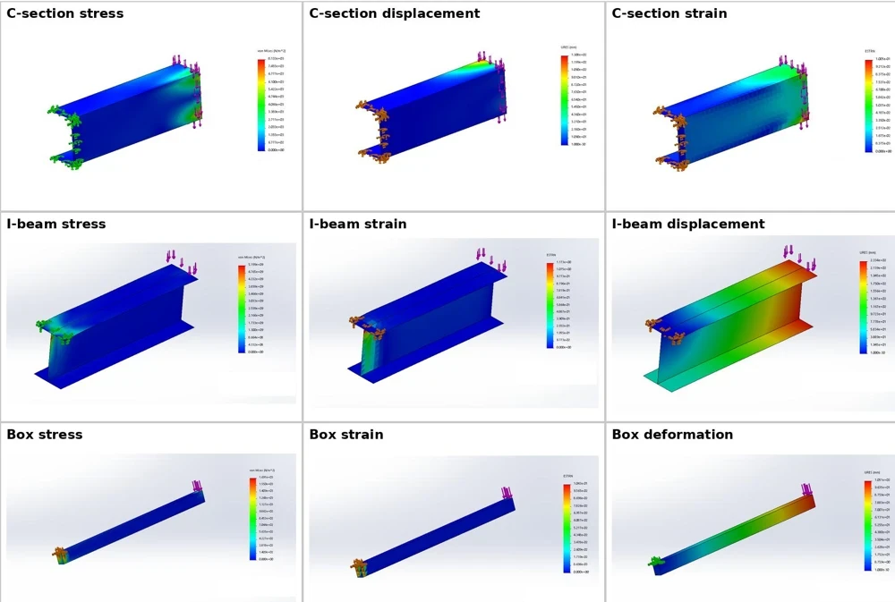 Nine finite element plots compare stress, strain, and displacement or deformation in C-section, I-beam, and box beams, with color legends.