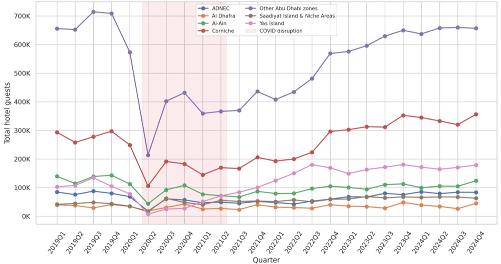 Line chart of quarterly hotel guests by Abu Dhabi tourism zone from 2019 to 2024.