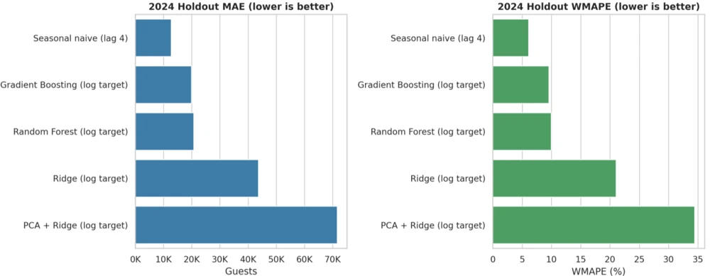 Side-by-side bars compare MAE and WMAPE across five forecasting models.