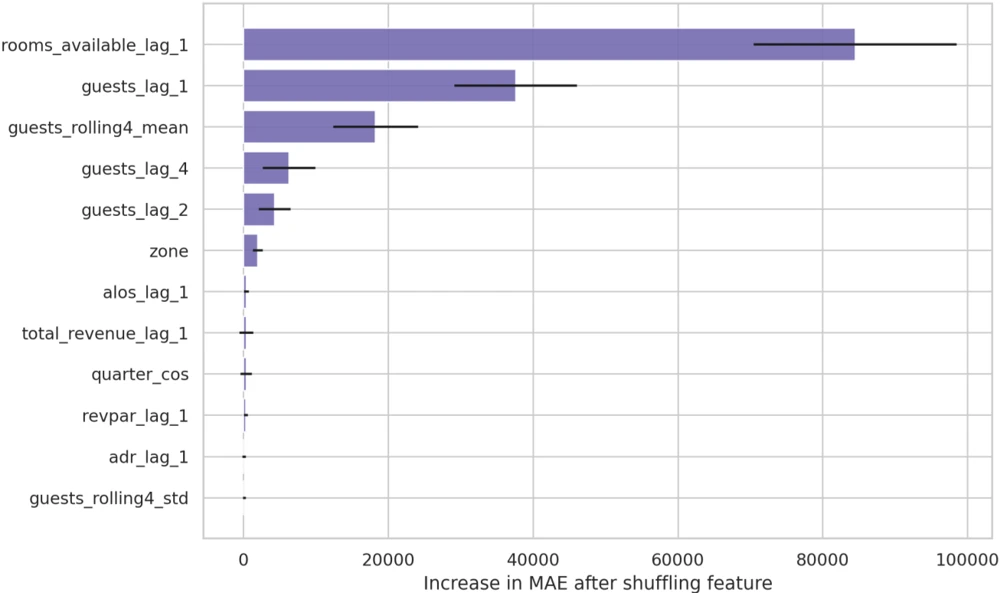 Horizontal bars show the increase in MAE after shuffling each forecasting feature.