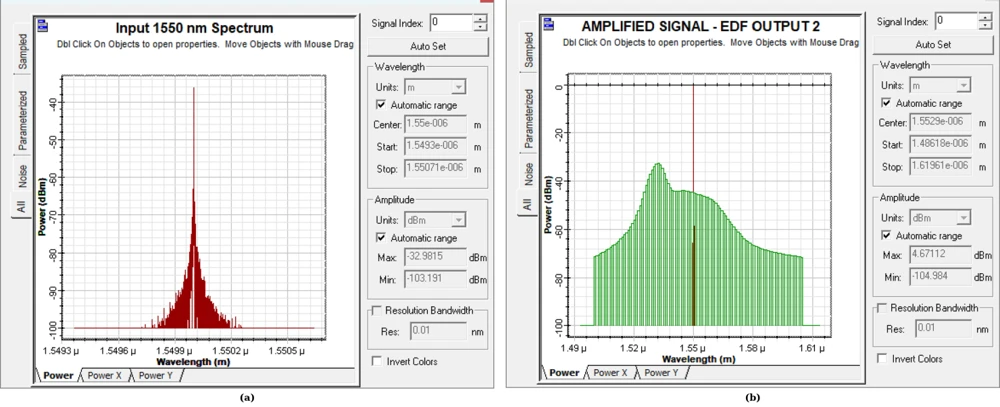 Two optical spectra compare the narrow input line with the amplified carrier and broadband noise pedestal.