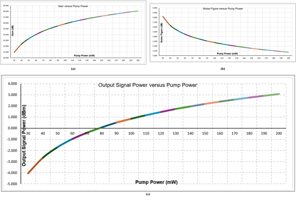 Three plots show increasing gain and output power with a gradually decreasing noise figure as pump power rises.