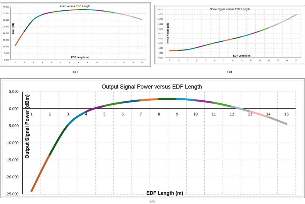 Three plots show gain peaking near nine meters, noise increasing with length and output power following the gain trend.