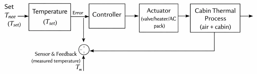 Cabin temperature control block diagram showing controller, actuator, thermal process and sensor feedback.