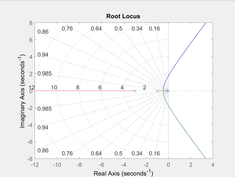 Root-locus plot showing branches from three real poles and movement into the complex plane.