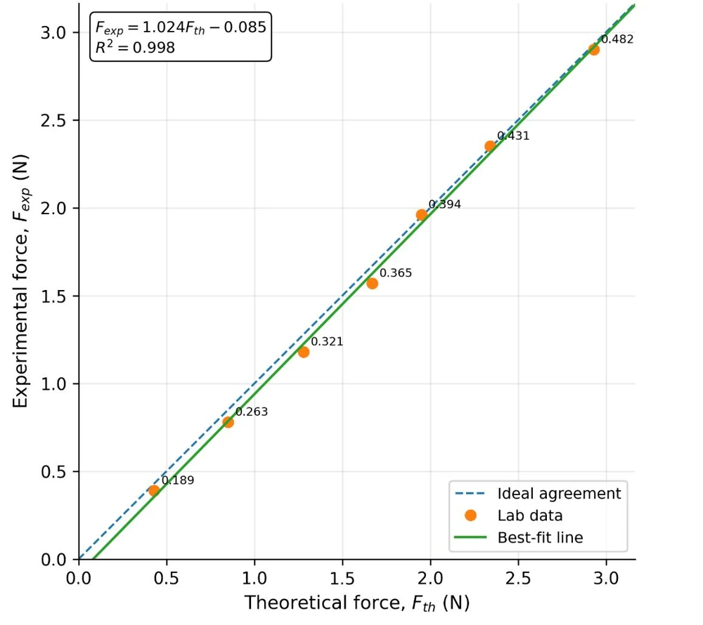 Flat-plate jet-impact graph comparing experimental and theoretical force, with laboratory data, an ideal-agreement line and a best-fit line.