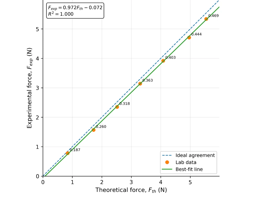 Measured versus theoretical reaction force for the hemispherical cup.