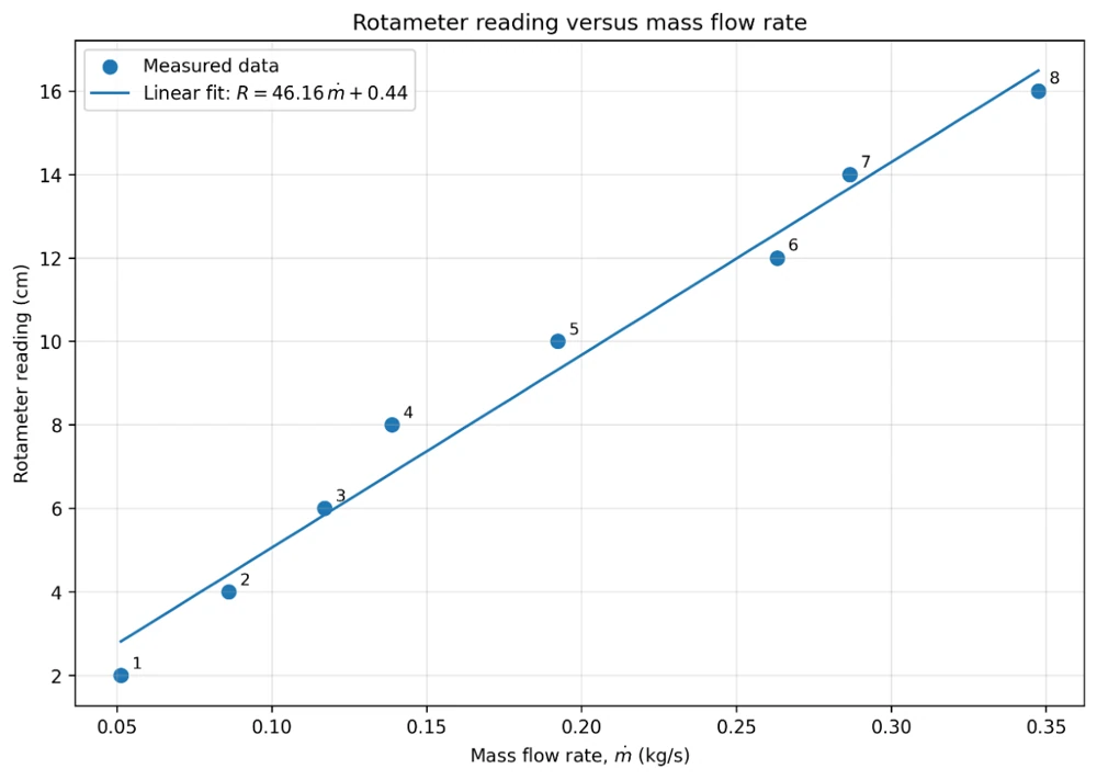 Rotameter reading plotted against calculated mass flow with a fitted line.