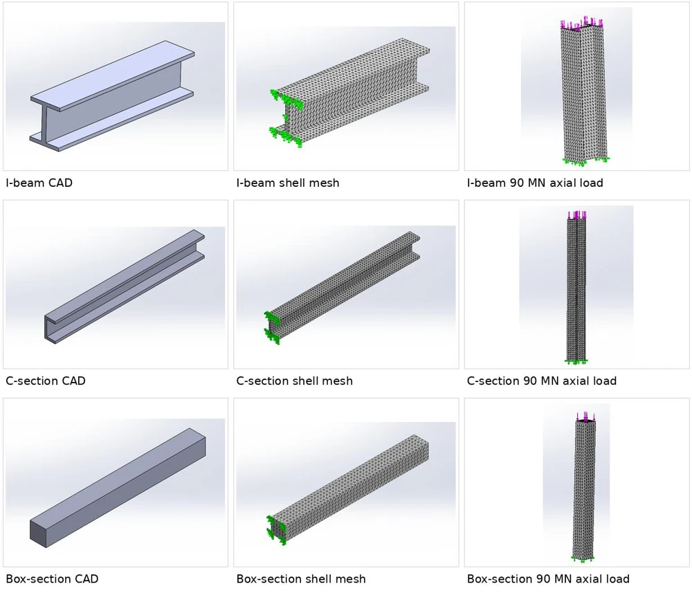 A three-by-three technical montage compares I-beam, C-section and box-section geometry, meshes and loads.