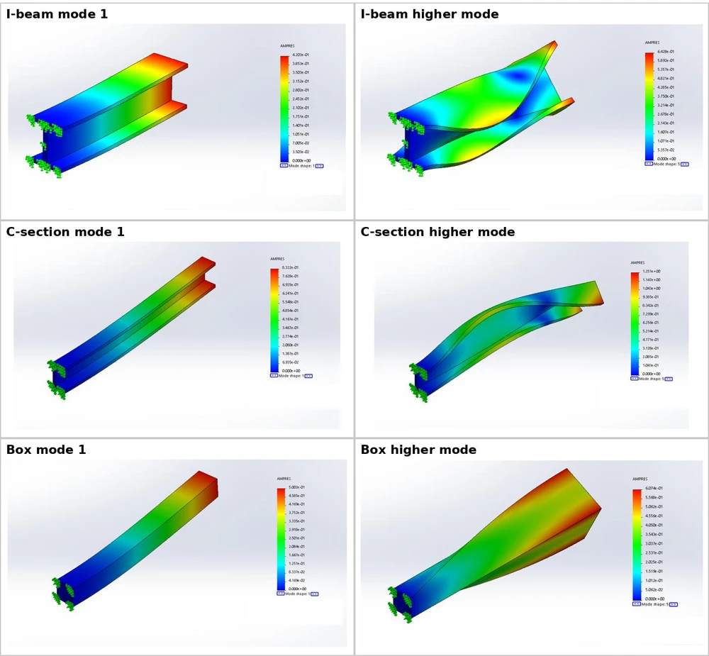 SolidWorks modal contour montage compares I, C and closed-box mode shapes.