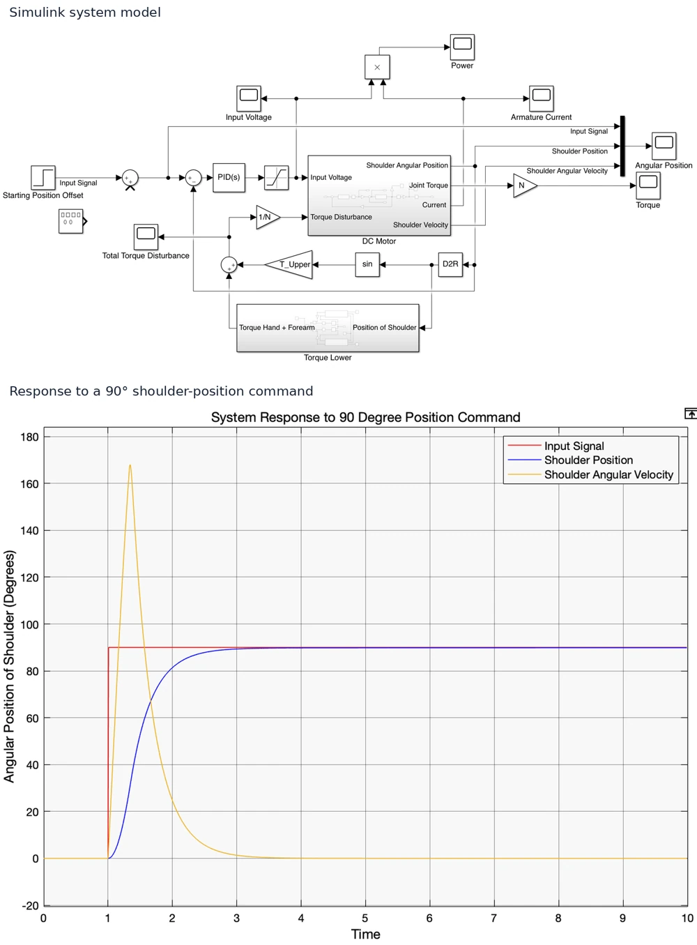 Simulink block diagram above a plot of input angle, shoulder position and angular velocity.