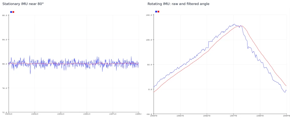 Two original plots show reduced stationary noise and visible lag during rotation.