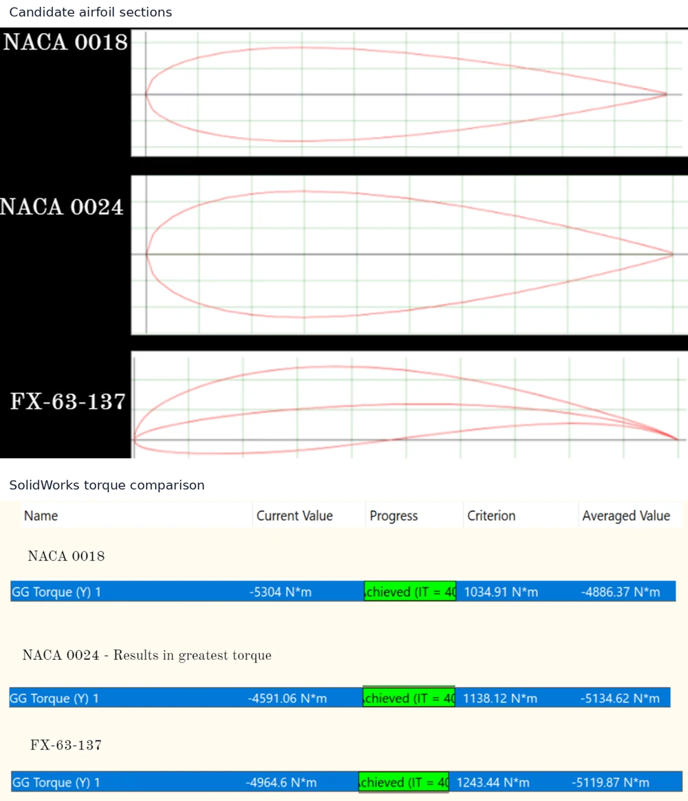 NACA 0018, NACA 0024 and FX-63-137 profiles sit above a SolidWorks numerical results table.